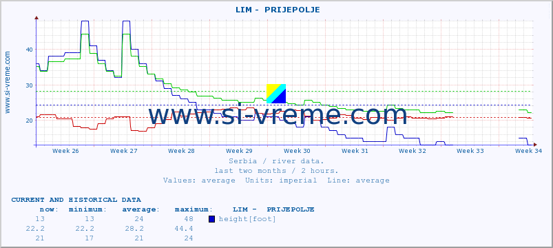  ::  LIM -  PRIJEPOLJE :: height |  |  :: last two months / 2 hours.