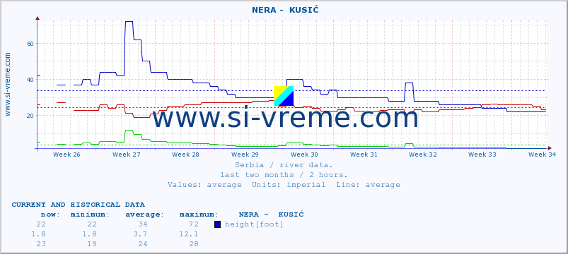  ::  NERA -  KUSIĆ :: height |  |  :: last two months / 2 hours.