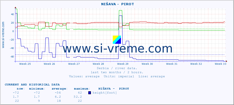  ::  NIŠAVA -  PIROT :: height |  |  :: last two months / 2 hours.