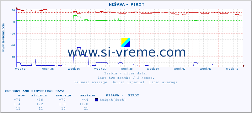  ::  NIŠAVA -  PIROT :: height |  |  :: last two months / 2 hours.