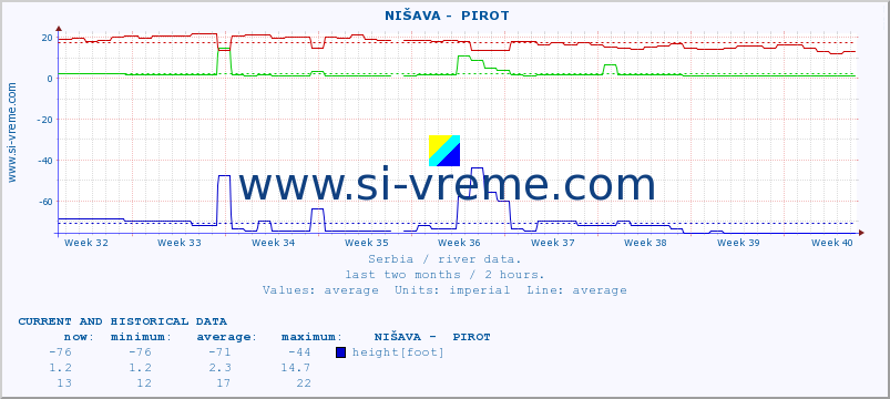  ::  NIŠAVA -  PIROT :: height |  |  :: last two months / 2 hours.