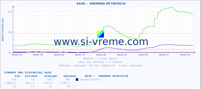  ::  SAVA -  SREMSKA MITROVICA :: height |  |  :: last two months / 2 hours.