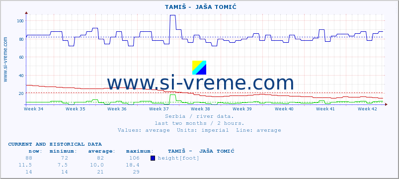  ::  TAMIŠ -  JAŠA TOMIĆ :: height |  |  :: last two months / 2 hours.