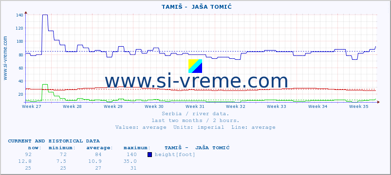  ::  TAMIŠ -  JAŠA TOMIĆ :: height |  |  :: last two months / 2 hours.