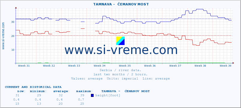  ::  TAMNAVA -  ĆEMANOV MOST :: height |  |  :: last two months / 2 hours.