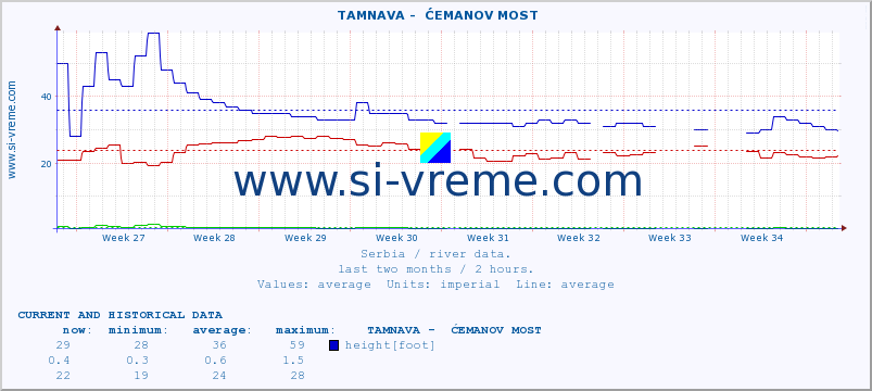  ::  TAMNAVA -  ĆEMANOV MOST :: height |  |  :: last two months / 2 hours.