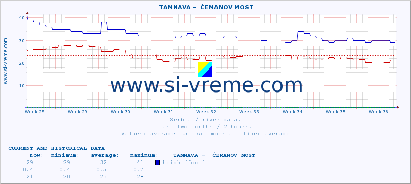  ::  TAMNAVA -  ĆEMANOV MOST :: height |  |  :: last two months / 2 hours.