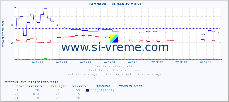  ::  TAMNAVA -  ĆEMANOV MOST :: height |  |  :: last two months / 2 hours.