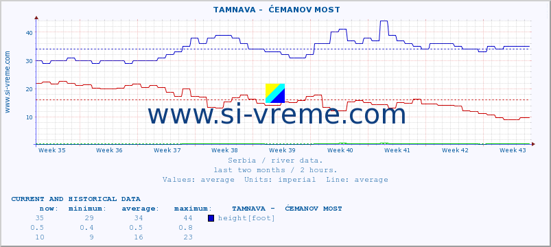  ::  TAMNAVA -  ĆEMANOV MOST :: height |  |  :: last two months / 2 hours.