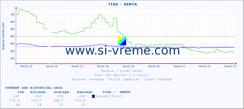  ::  TISA -  SENTA :: height |  |  :: last two months / 2 hours.