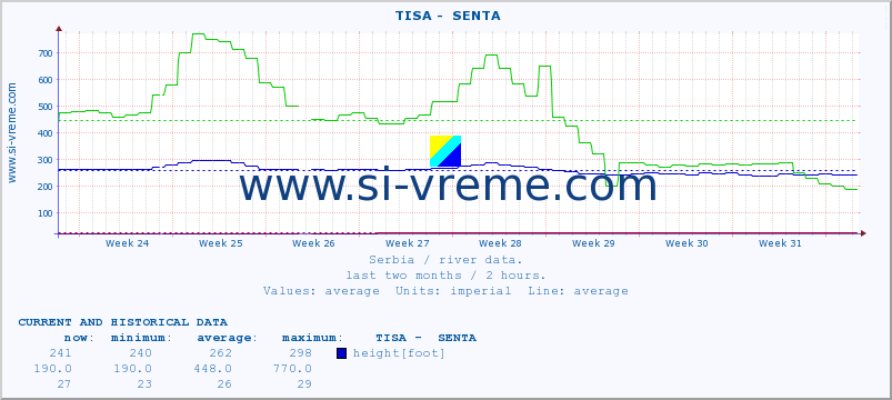  ::  TISA -  SENTA :: height |  |  :: last two months / 2 hours.