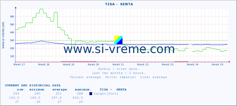  ::  TISA -  SENTA :: height |  |  :: last two months / 2 hours.