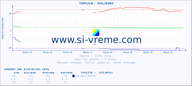  ::  TOPLICA -  DOLJEVAC :: height |  |  :: last two months / 2 hours.