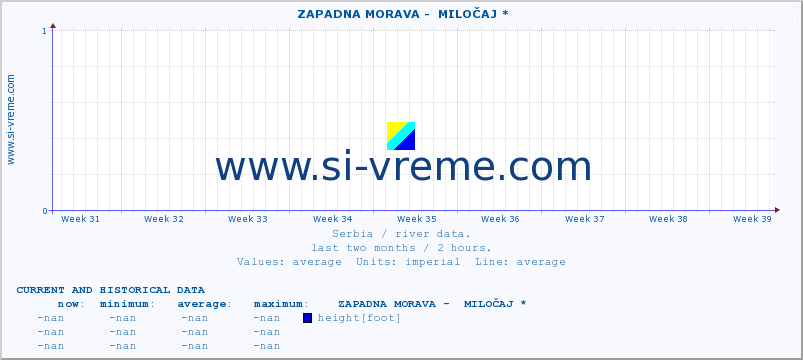  ::  ZAPADNA MORAVA -  MILOČAJ * :: height |  |  :: last two months / 2 hours.