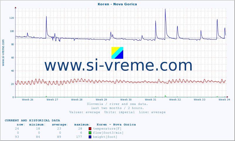  :: Koren - Nova Gorica :: temperature | flow | height :: last two months / 2 hours.