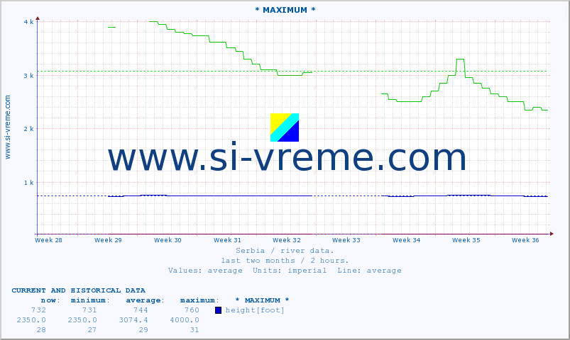  :: * MAXIMUM * :: height |  |  :: last two months / 2 hours.