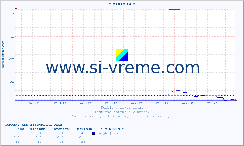  :: * MINIMUM* :: height |  |  :: last two months / 2 hours.