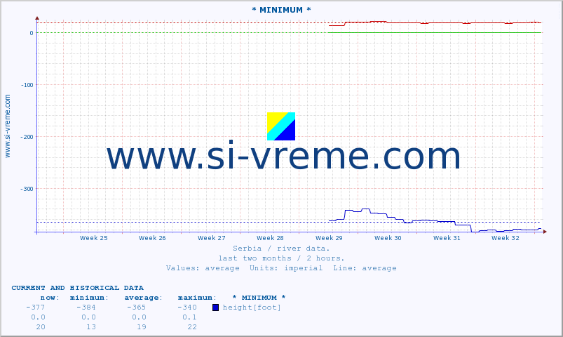  :: * MINIMUM* :: height |  |  :: last two months / 2 hours.