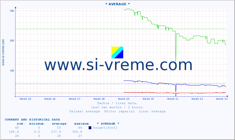  :: * AVERAGE * :: height |  |  :: last two months / 2 hours.