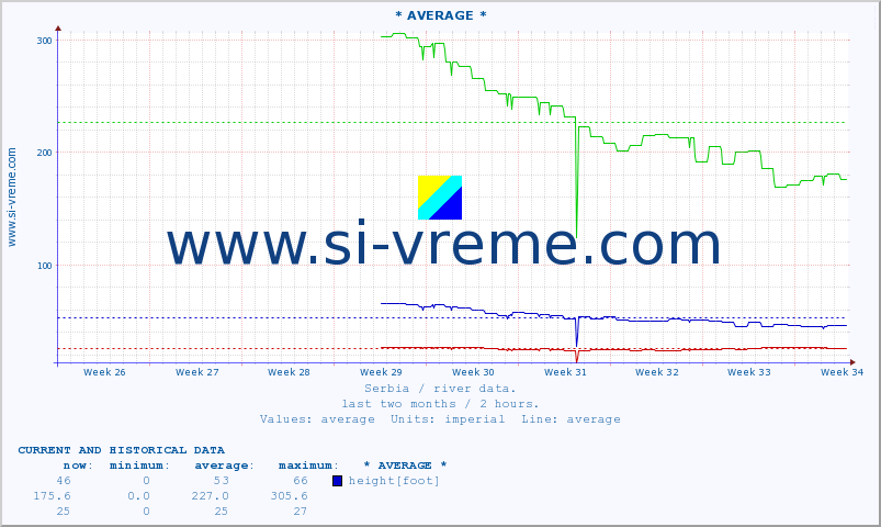  :: * AVERAGE * :: height |  |  :: last two months / 2 hours.