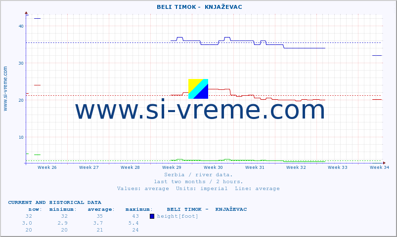  ::  BELI TIMOK -  KNJAŽEVAC :: height |  |  :: last two months / 2 hours.