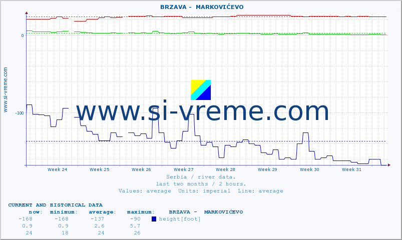  ::  BRZAVA -  MARKOVIĆEVO :: height |  |  :: last two months / 2 hours.