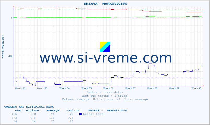  ::  BRZAVA -  MARKOVIĆEVO :: height |  |  :: last two months / 2 hours.