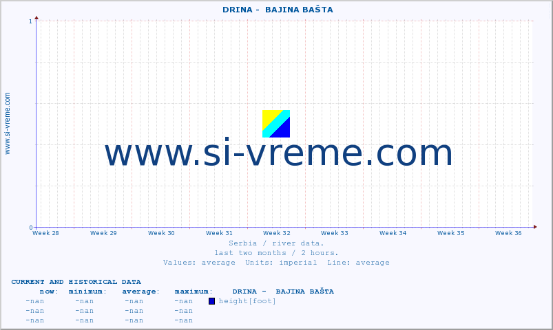  ::  DRINA -  BAJINA BAŠTA :: height |  |  :: last two months / 2 hours.