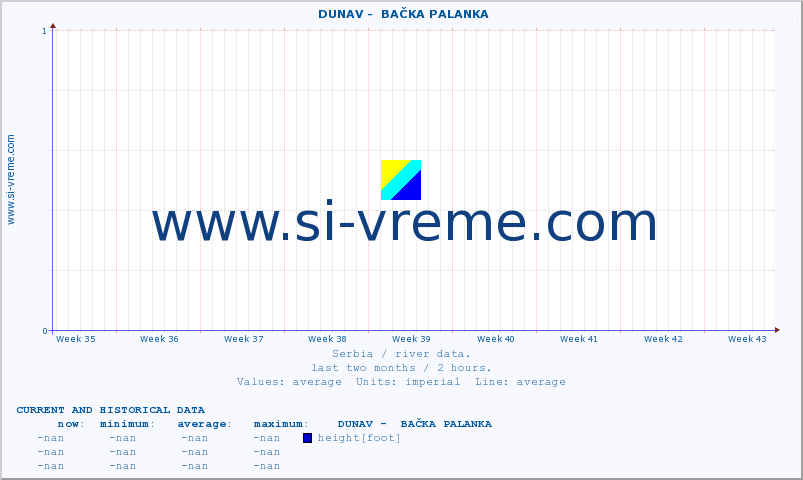  ::  DUNAV -  BAČKA PALANKA :: height |  |  :: last two months / 2 hours.