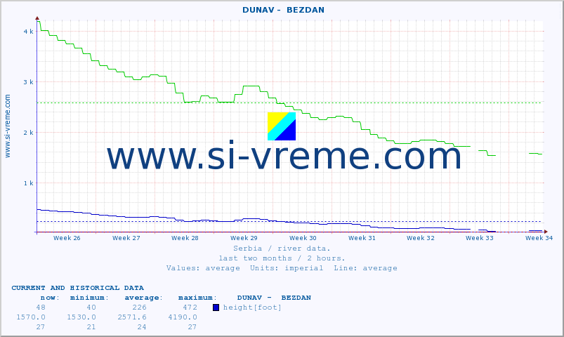  ::  DUNAV -  BEZDAN :: height |  |  :: last two months / 2 hours.