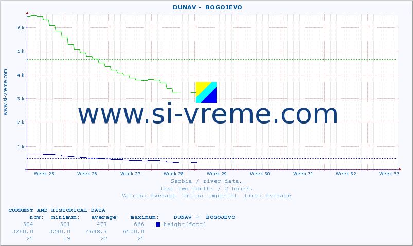  ::  DUNAV -  BOGOJEVO :: height |  |  :: last two months / 2 hours.