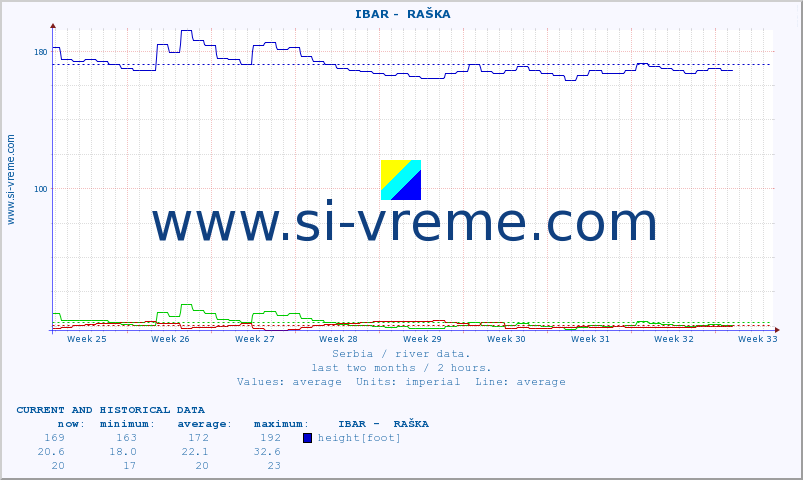  ::  IBAR -  RAŠKA :: height |  |  :: last two months / 2 hours.