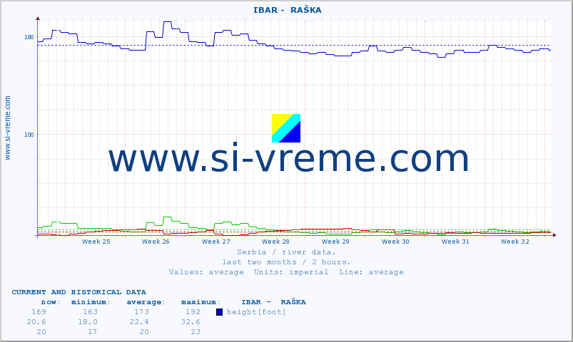  ::  IBAR -  RAŠKA :: height |  |  :: last two months / 2 hours.