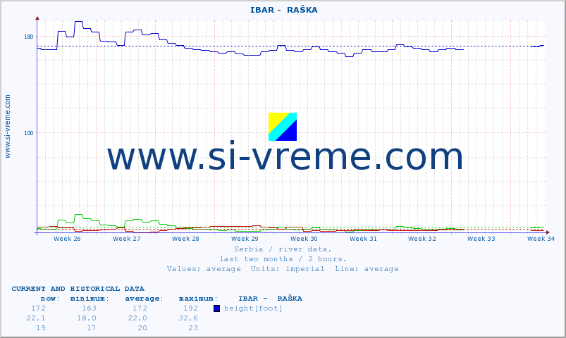  ::  IBAR -  RAŠKA :: height |  |  :: last two months / 2 hours.