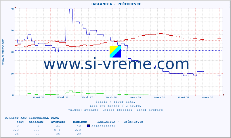  ::  JABLANICA -  PEČENJEVCE :: height |  |  :: last two months / 2 hours.