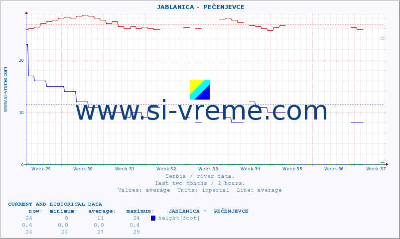  ::  JABLANICA -  PEČENJEVCE :: height |  |  :: last two months / 2 hours.