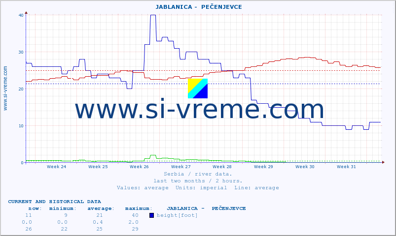  ::  JABLANICA -  PEČENJEVCE :: height |  |  :: last two months / 2 hours.