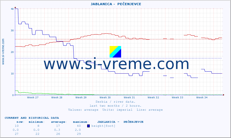  ::  JABLANICA -  PEČENJEVCE :: height |  |  :: last two months / 2 hours.