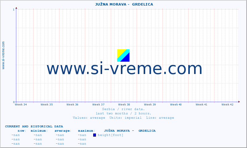  ::  JUŽNA MORAVA -  GRDELICA :: height |  |  :: last two months / 2 hours.