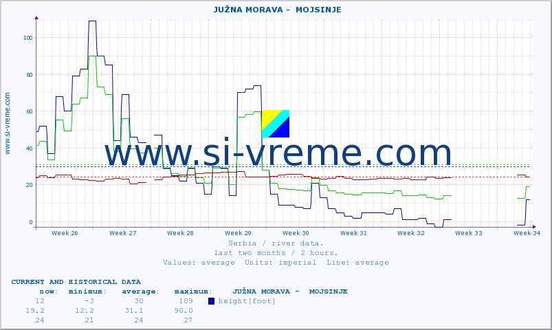  ::  JUŽNA MORAVA -  MOJSINJE :: height |  |  :: last two months / 2 hours.