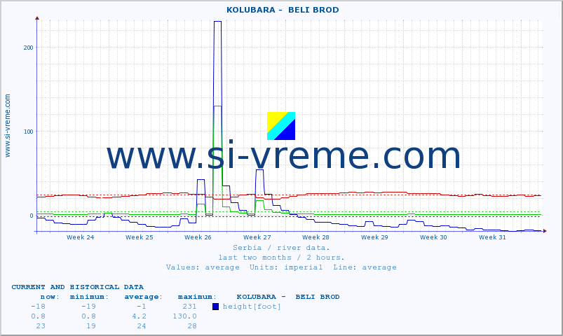  ::  KOLUBARA -  BELI BROD :: height |  |  :: last two months / 2 hours.