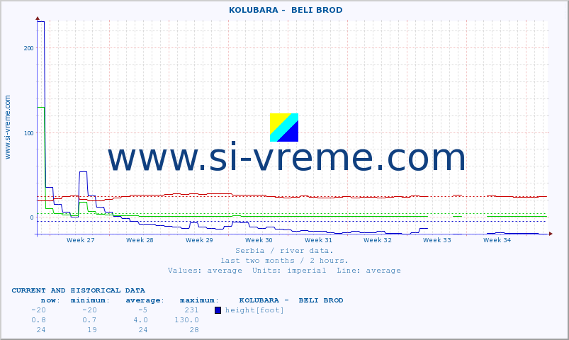  ::  KOLUBARA -  BELI BROD :: height |  |  :: last two months / 2 hours.