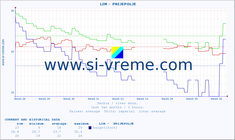  ::  LIM -  PRIJEPOLJE :: height |  |  :: last two months / 2 hours.