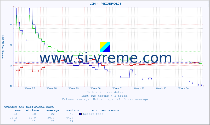  ::  LIM -  PRIJEPOLJE :: height |  |  :: last two months / 2 hours.