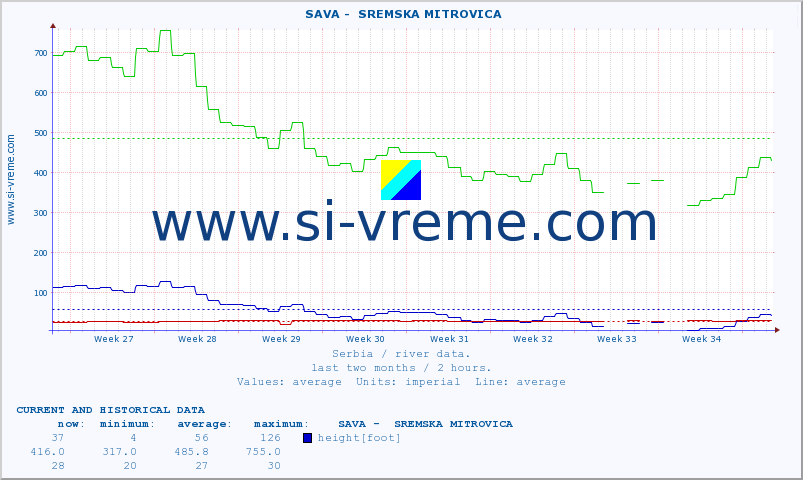  ::  SAVA -  SREMSKA MITROVICA :: height |  |  :: last two months / 2 hours.