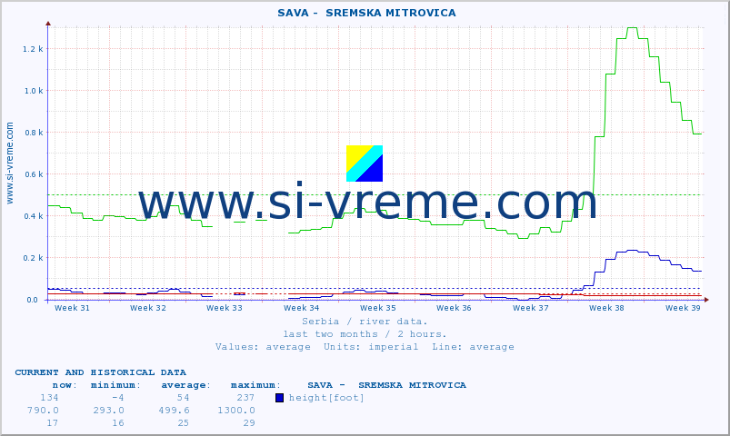  ::  SAVA -  SREMSKA MITROVICA :: height |  |  :: last two months / 2 hours.