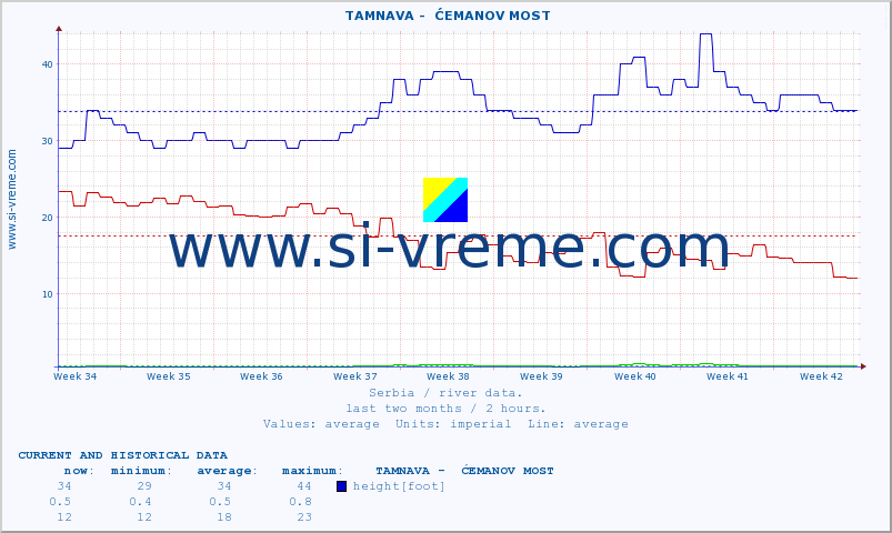  ::  TAMNAVA -  ĆEMANOV MOST :: height |  |  :: last two months / 2 hours.