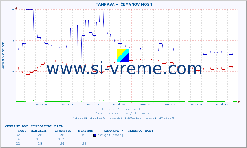  ::  TAMNAVA -  ĆEMANOV MOST :: height |  |  :: last two months / 2 hours.