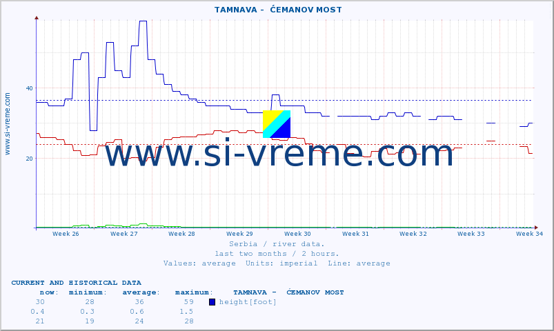  ::  TAMNAVA -  ĆEMANOV MOST :: height |  |  :: last two months / 2 hours.