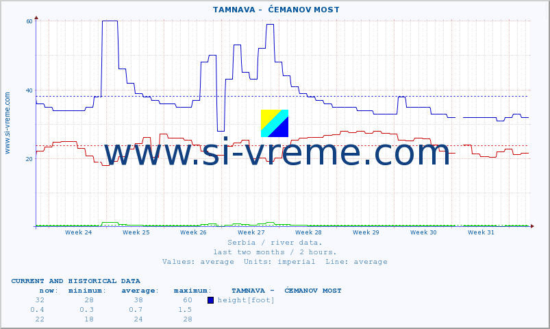  ::  TAMNAVA -  ĆEMANOV MOST :: height |  |  :: last two months / 2 hours.